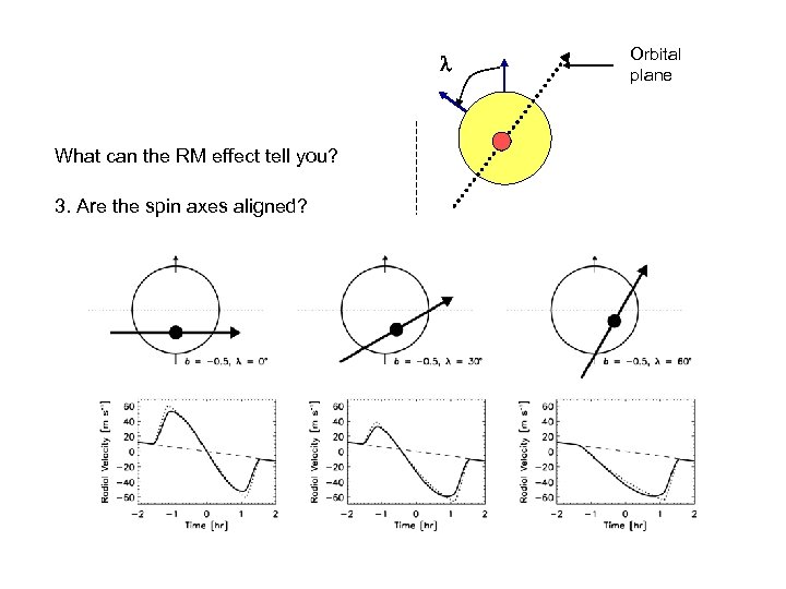 l What can the RM effect tell you? 3. Are the spin axes aligned?