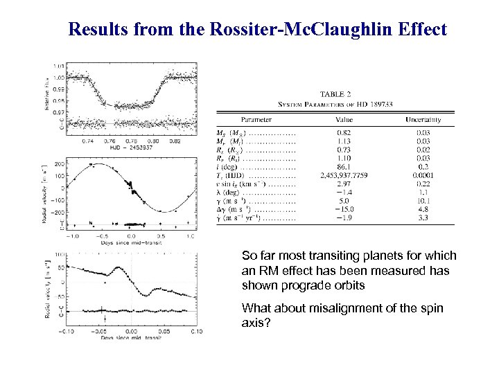 Results from the Rossiter-Mc. Claughlin Effect So far most transiting planets for which an