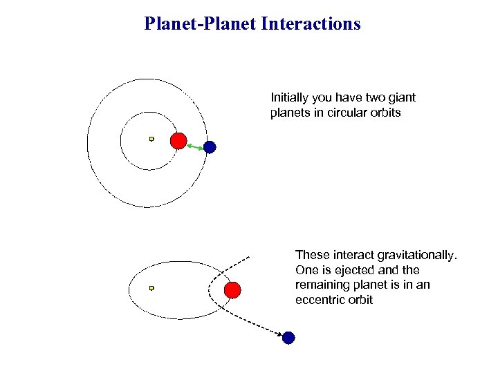 Planet-Planet Interactions Initially you have two giant planets in circular orbits These interact gravitationally.