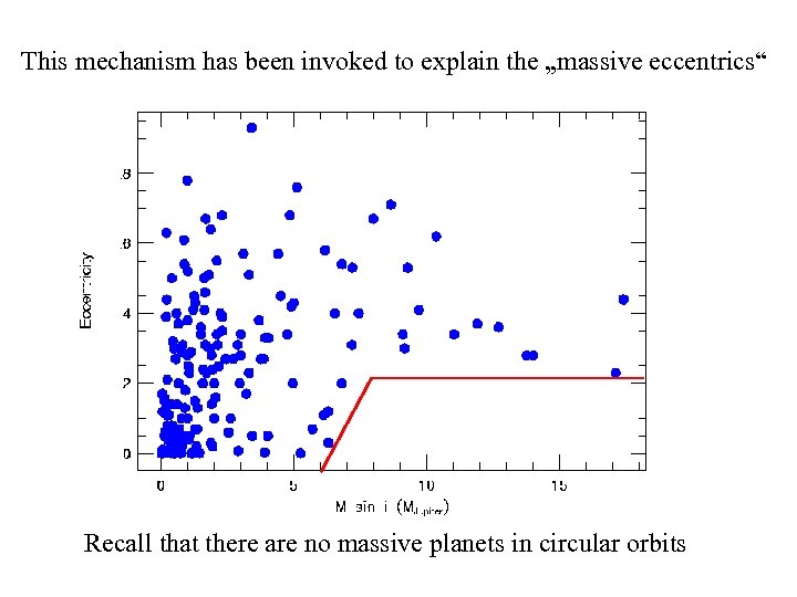 This mechanism has been invoked to explain the „massive eccentrics“ Recall that there are