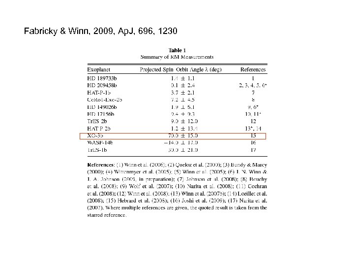 Fabricky & Winn, 2009, Ap. J, 696, 1230 
