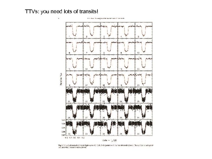 TTVs: you need lots of transits! 