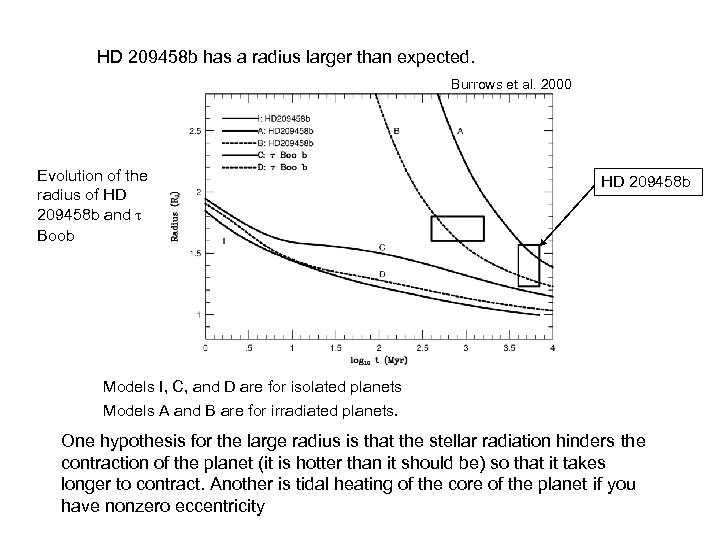 HD 209458 b has a radius larger than expected. Burrows et al. 2000 Evolution