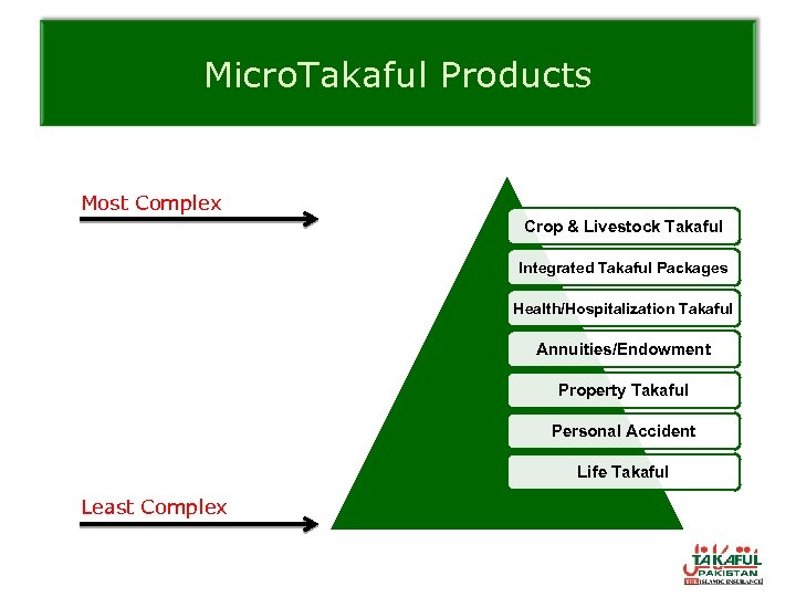 Micro. Takaful Products Most Complex Crop & Livestock Takaful Integrated Takaful Packages Health/Hospitalization Takaful