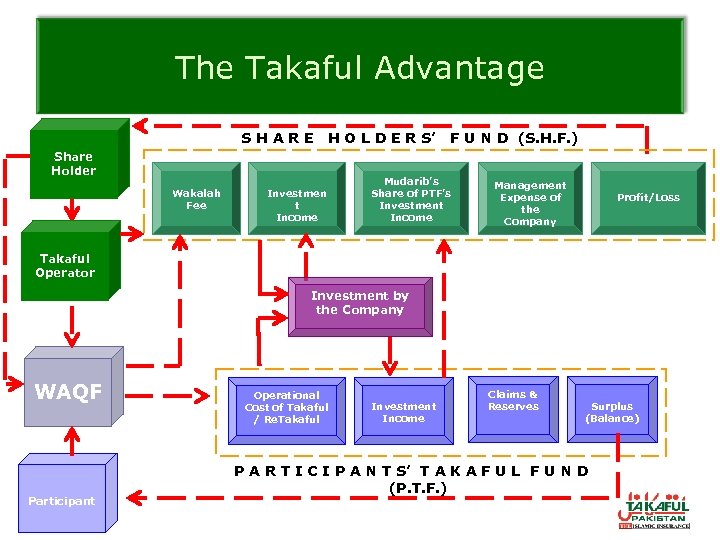 The Takaful Advantage SHARE H O L D E R S’ Share Holder Wakalah