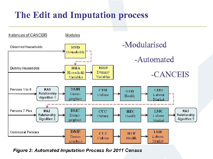 The Edit and Imputation process -Modularised -Automated -CANCEIS Figure 3: Automated Imputation Process for