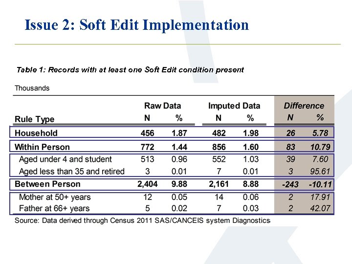 Issue 2: Soft Edit Implementation Table 1: Records with at least one Soft Edit