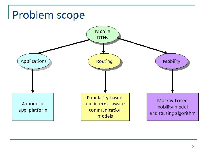 Problem scope Mobile DTNs Applications Routing Mobility A modular app. platform Popularity-based and interest-aware