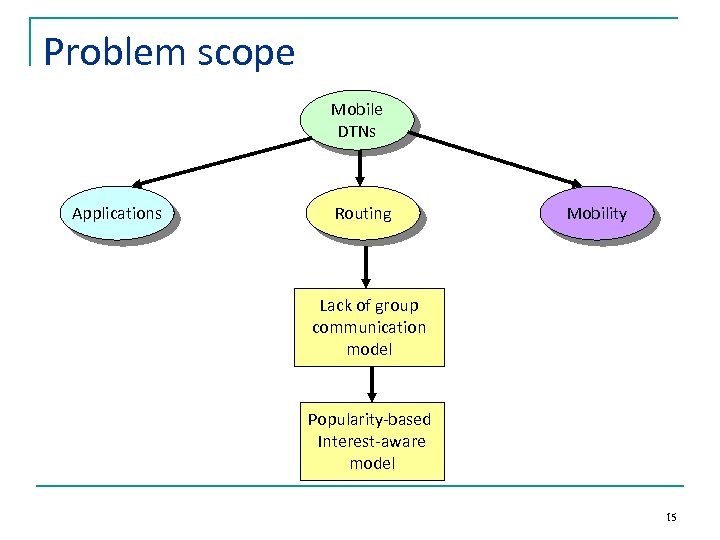 Problem scope Mobile DTNs Applications Routing Mobility Lack of group communication model Popularity-based Interest-aware