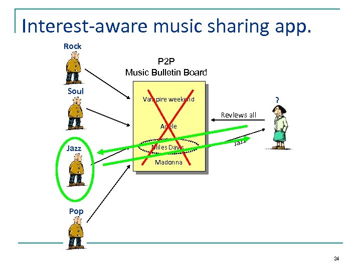 Interest-aware music sharing app. Rock P 2 P Music Bulletin Board Soul ? Vampire