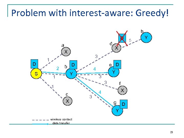 Problem with interest-aware: Greedy! h D d a X D S b D X