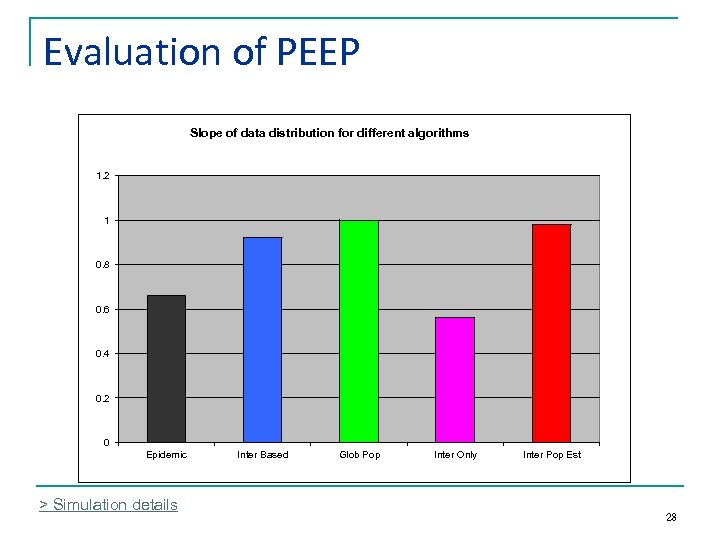 Evaluation of PEEP Slope of data distribution for different algorithms 1. 2 1 0.