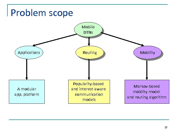 Problem scope Mobile DTNs Applications A modular app. platform Routing Mobility Popularity-based and interest-aware