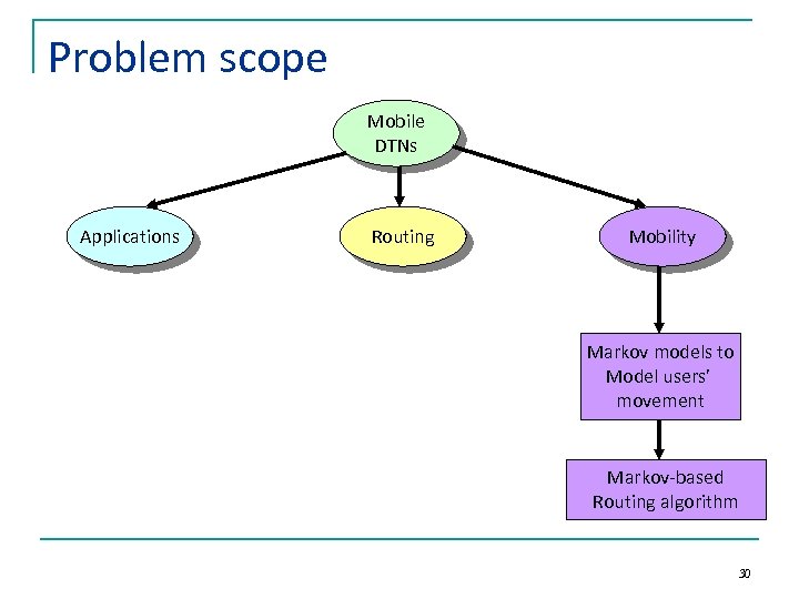 Problem scope Mobile DTNs Applications Routing Mobility Markov models to Model users’ movement Markov-based
