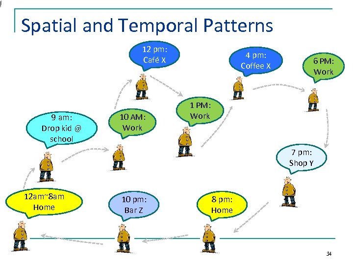 Spatial and Temporal Patterns 12 pm: Café X 9 am: Drop kid @ school