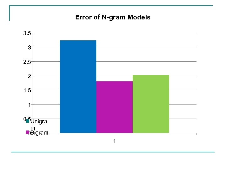 Error of N-gram Models 3. 5 3 2. 5 2 1. 5 1 0.