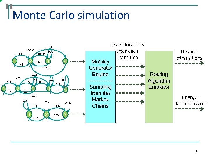 Monte Carlo simulation. 0588. 7529 1. 0 1 . 0882 2 0. 1 .