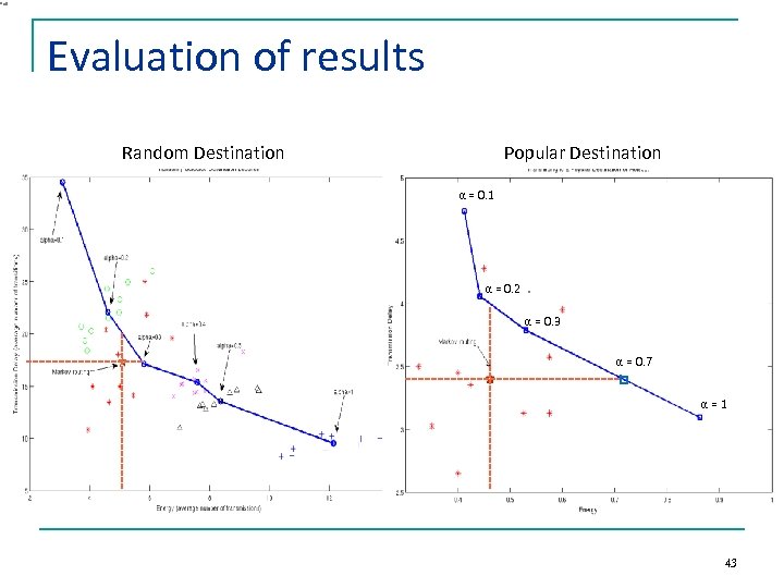 Evaluation of results Random Destination Popular Destination α = 0. 1 α = 0.