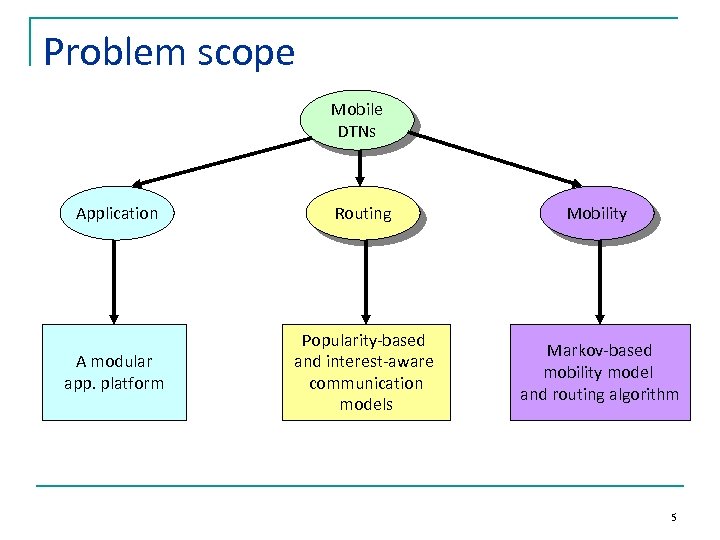 Problem scope Mobile DTNs Application Routing Mobility A modular app. platform Popularity-based and interest-aware