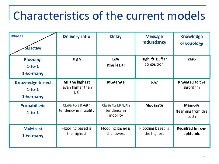 Characteristics of the current models Delivery ratio Delay Message redundancy Knowledge of topology Flooding