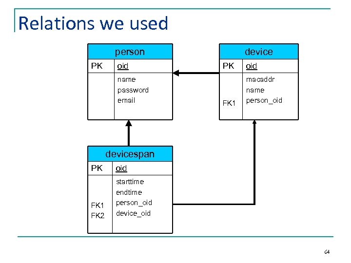 Relations we used person PK oid name password email device PK oid FK 1