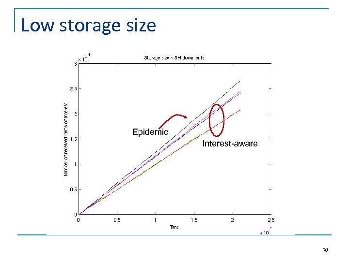 Low storage size Epidemic Interest-aware 70 