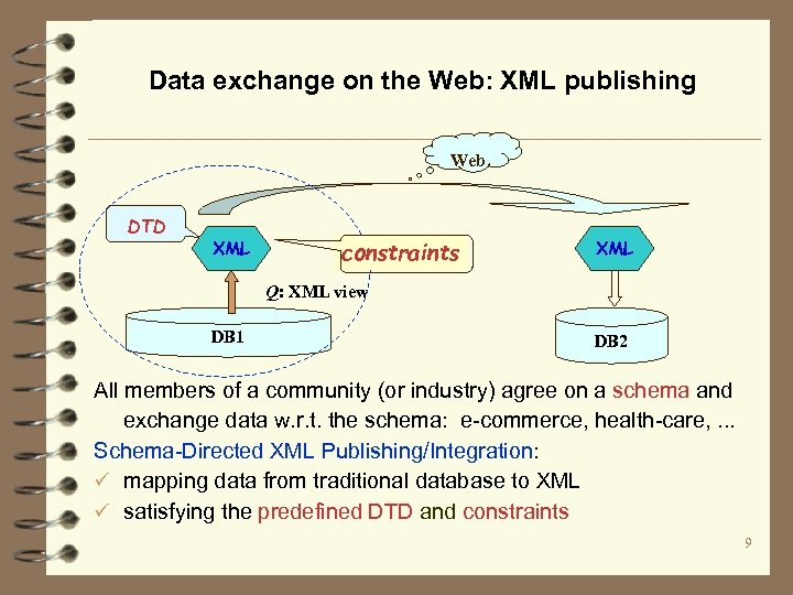 Data exchange on the Web: XML publishing Web DTD XML constraints XML Q: XML