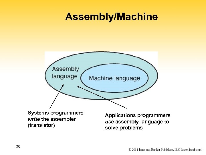 Assembly/Machine Systems programmers write the assembler (translator) 26 Applications programmers use assembly language to