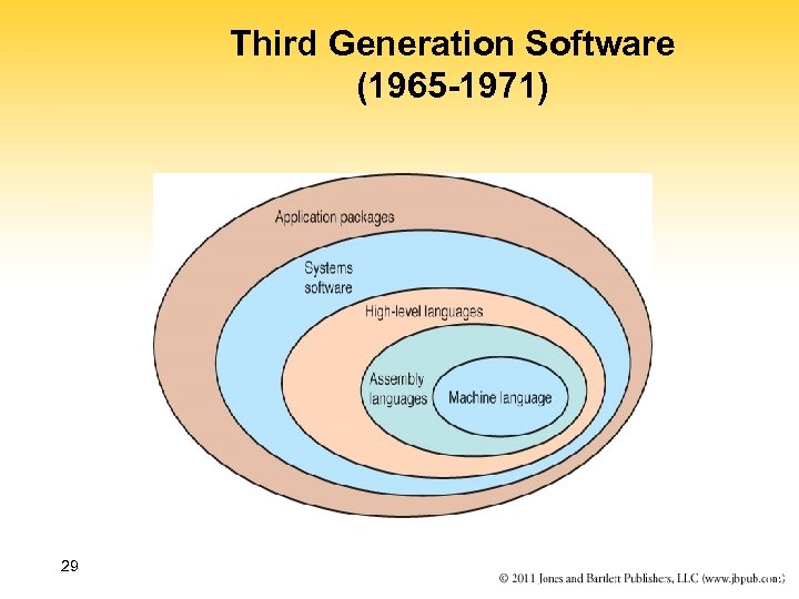 Third Generation Software (1965 -1971) 29 16 