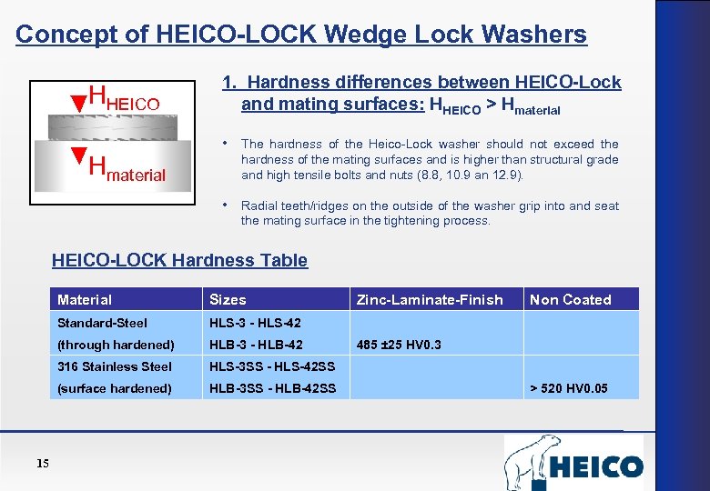 Concept of HEICO-LOCK Wedge Lock Washers HHEICO Hmaterial 1. Hardness differences between HEICO-Lock and