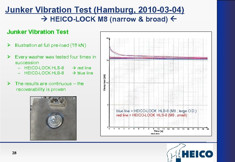 Junker Vibration Test (Hamburg, 2010 -03 -04) HEICO-LOCK M 8 (narrow & broad) Junker