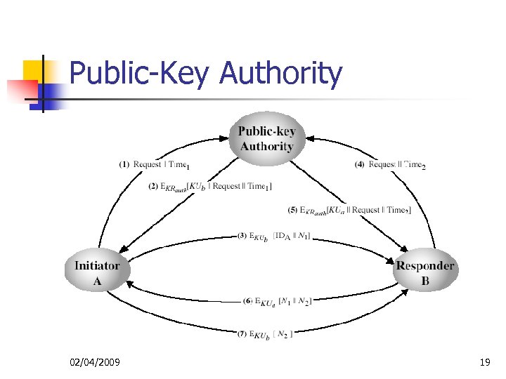 Public-Key Authority 02/04/2009 19 