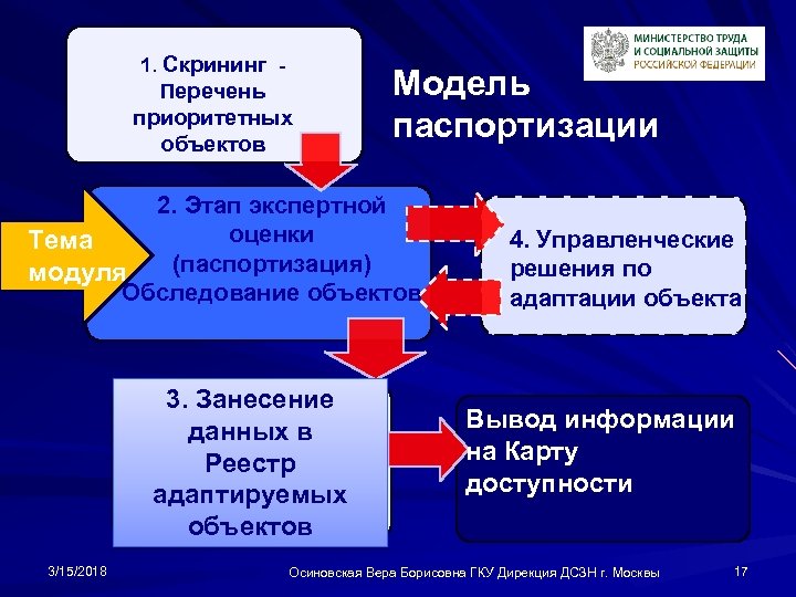 1. Скрининг - Перечень приоритетных объектов Модель паспортизации 2. Этап экспертной оценки Тема (паспортизация)