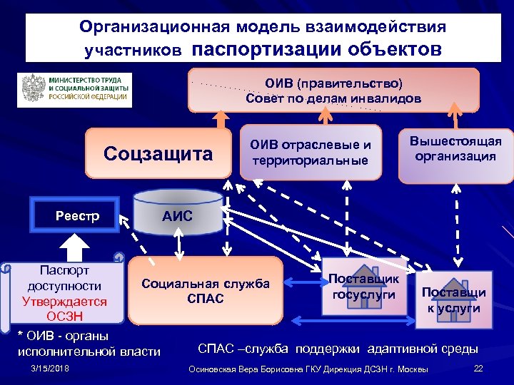 Организационная модель взаимодействия участников паспортизации объектов ОИВ (правительство) Совет по делам инвалидов Соцзащита Реестр