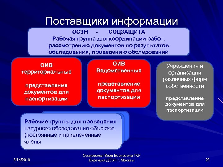 Поставщики информации ОСЗН - СОЦЗАЩИТА Рабочая группа для координации работ, рассмотрению документов по результатов