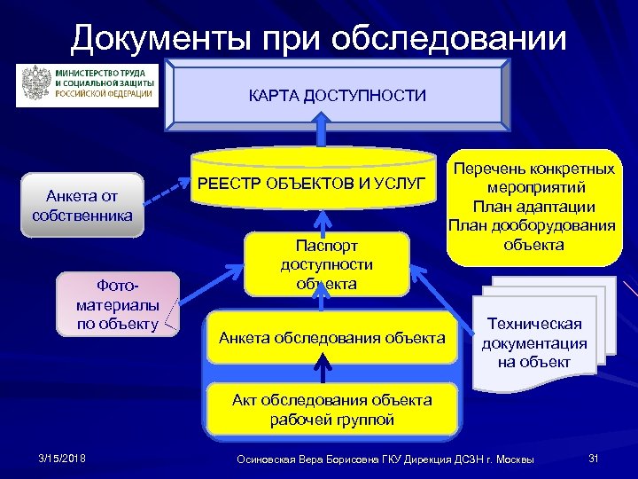 Документы при обследовании КАРТА ДОСТУПНОСТИ Анкета от собственника Фотоматериалы по объекту РЕЕСТР ОБЪЕКТОВ И