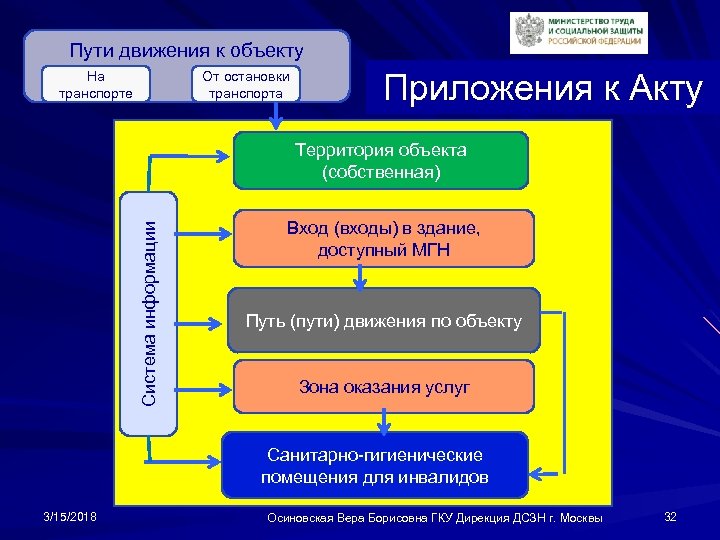 Пути движения к объекту На транспорте От остановки транспорта Приложения к Акту Система информации