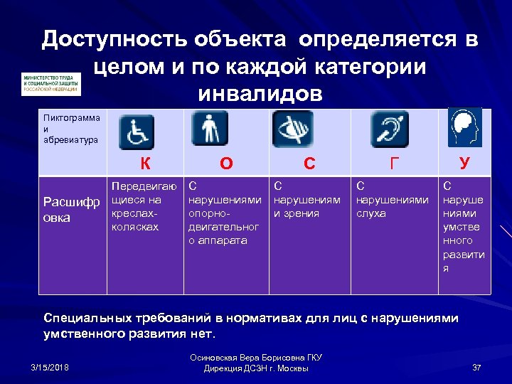 Доступность объекта определяется в целом и по каждой категории инвалидов Пиктограмма и абревиатура К