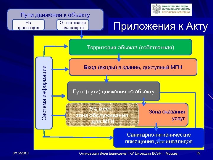 Пути движения к объекту На транспорте От остановки транспорта Приложения к Акту Система информации
