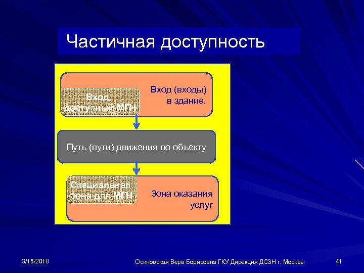  Частичная доступность Вход (входы) Вход, в здание, доступный МГН Путь (пути) движения по