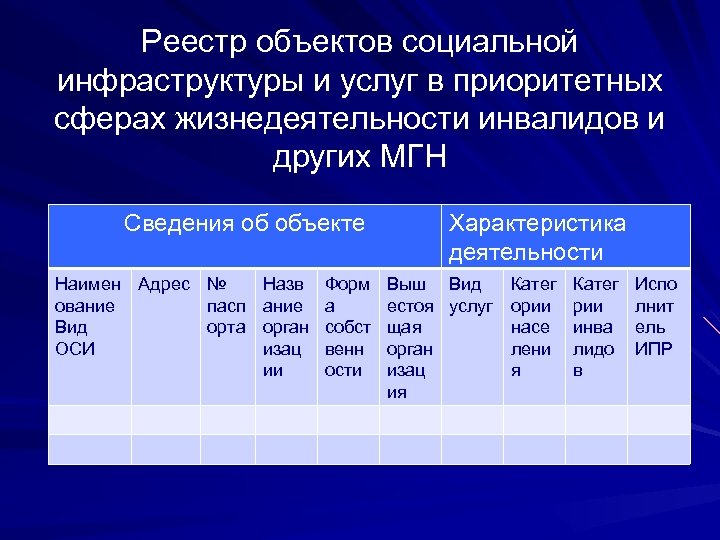 Реестр объектов социальной инфраструктуры и услуг в приоритетных сферах жизнедеятельности инвалидов и других МГН