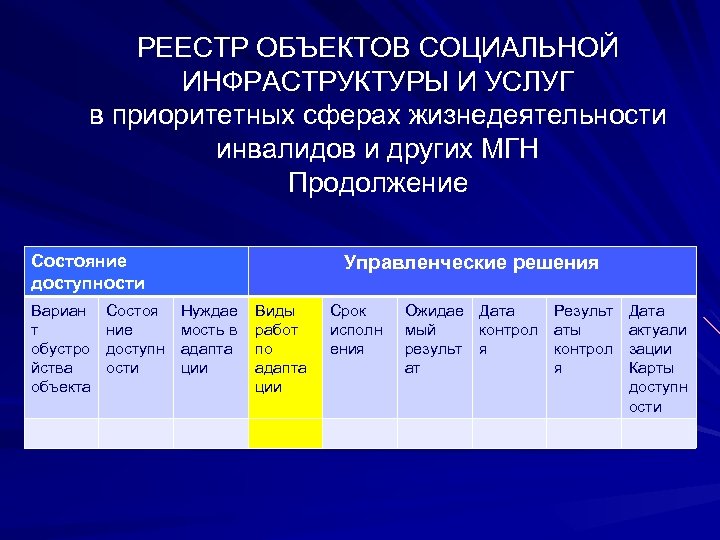 РЕЕСТР ОБЪЕКТОВ СОЦИАЛЬНОЙ ИНФРАСТРУКТУРЫ И УСЛУГ в приоритетных сферах жизнедеятельности инвалидов и других МГН