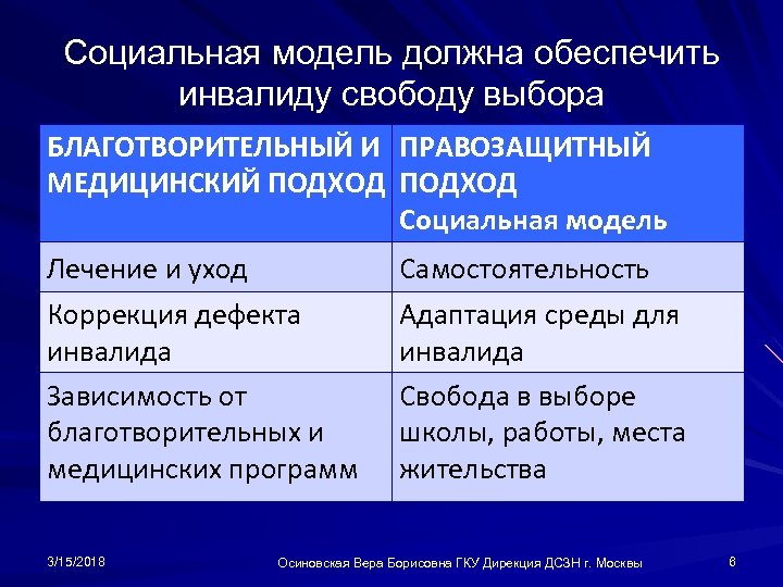 Социальная модель должна обеспечить инвалиду свободу выбора БЛАГОТВОРИТЕЛЬНЫЙ И ПРАВОЗАЩИТНЫЙ МЕДИЦИНСКИЙ ПОДХОД Социальная модель