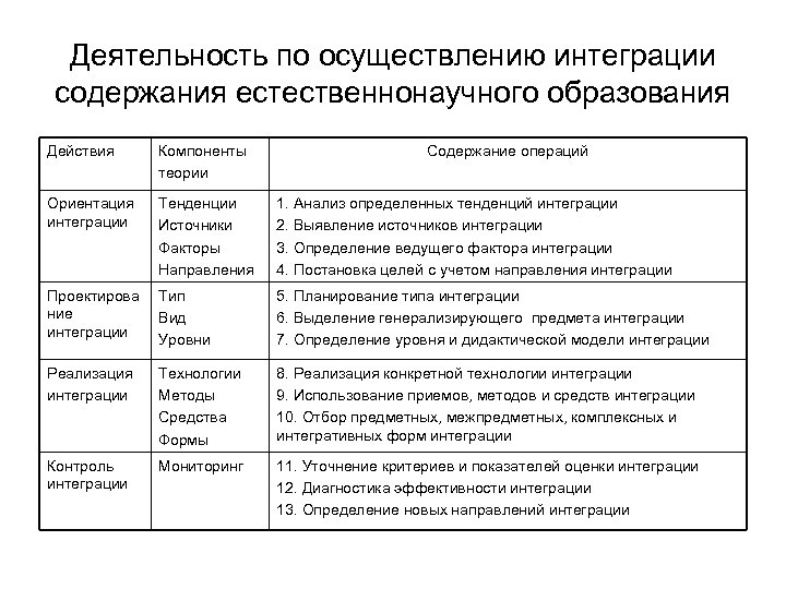 Деятельность по осуществлению интеграции содержания естественнонаучного образования Действия Компоненты теории Содержание операций Ориентация интеграции