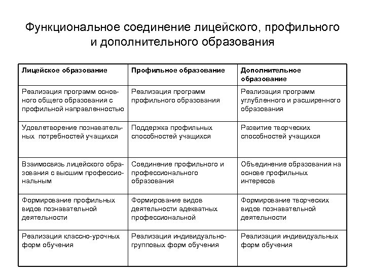 Функциональное соединение лицейского, профильного и дополнительного образования Лицейское образование Профильное образование Дополнительное образование Реализация