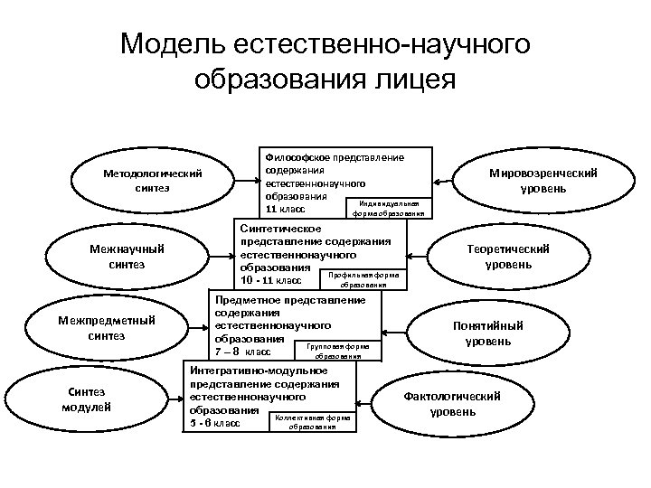 Модель естественно-научного образования лицея Методологический синтез Межнаучный синтез Межпредметный синтез Синтез модулей Философское представление