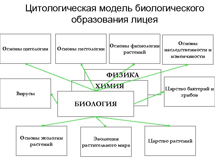 Цитологическая модель биологического образования лицея Основы цитологии Основы физиологии Основы гистологии наследственности и растений