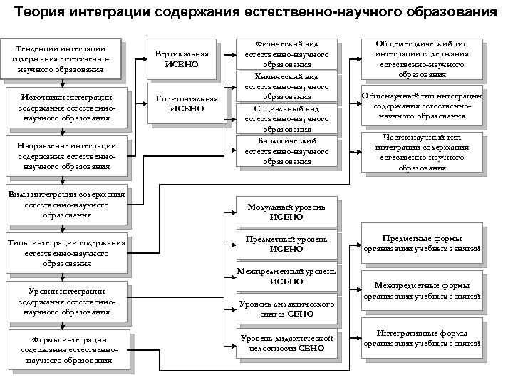 Теория интеграции содержания естественно-научного образования Тенденции интеграции содержания естественнонаучного образования Источники интеграции содержания естественнонаучного