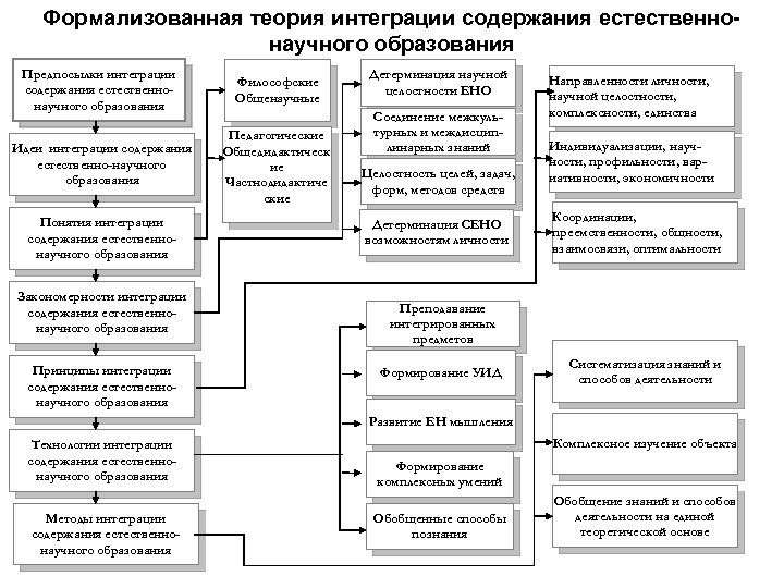 Формализованная теория интеграции содержания естественнонаучного образования Предпосылки интеграции содержания естественнонаучного образования Философские Общенаучные Идеи