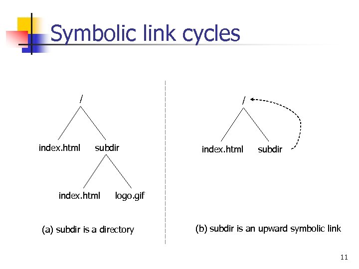 Symbolic link cycles / index. html / subdir index. html subdir logo. gif (a)